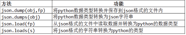 python对象序列化反序话 python序列化与反序列化_反序列化_02