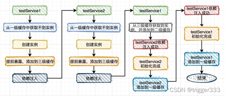 spring boot service 循环依赖是错误的设计吗 spring循环依赖解决方式_spring