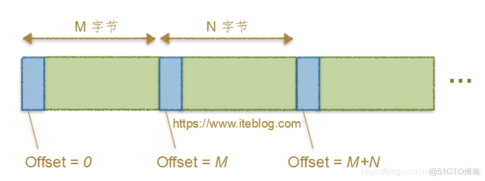 java输出kafka偏移量 kafka 偏移量_偏移量