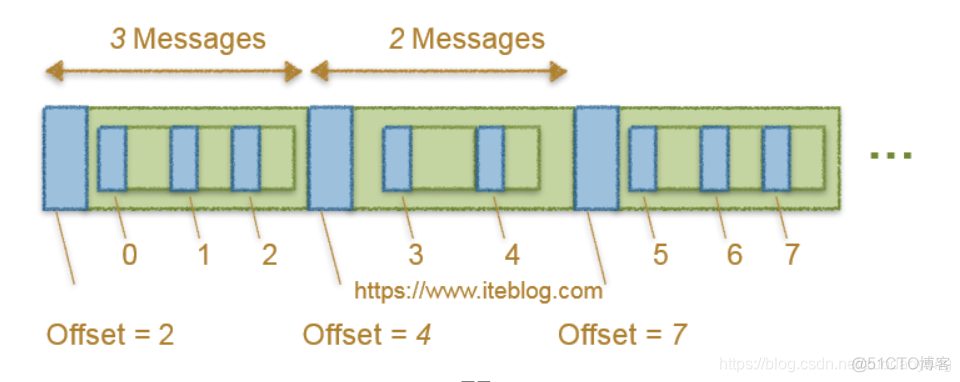 java输出kafka偏移量 kafka 偏移量_缓存_04