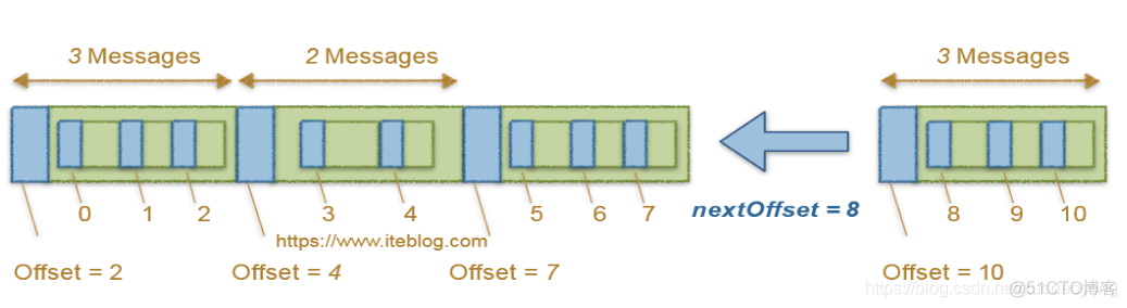 java输出kafka偏移量 kafka 偏移量_kafka_06