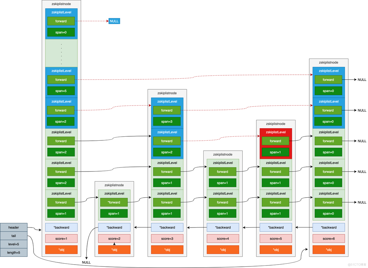 redis map数据结构 求总数 redis skiplist数据结构_平衡树_02