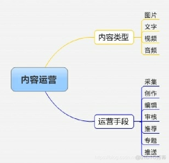 内容运营部门架构 内容运营工作_用户需求