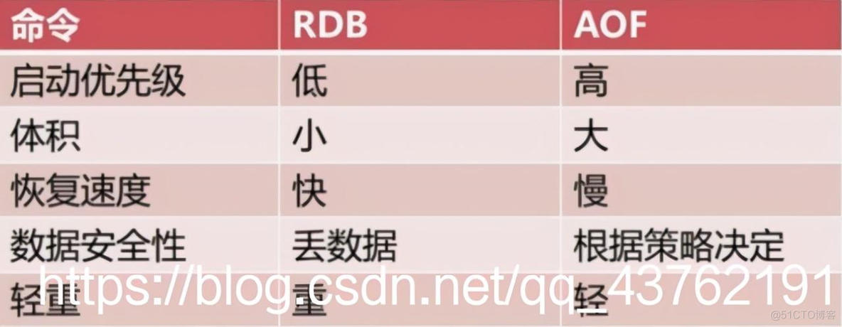 REDIS 还原数据库 redis数据恢复原理_REDIS 还原数据库_16