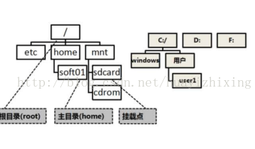 java 开发 使用什么linux系统比较好 java开发用linux还是windows_Java