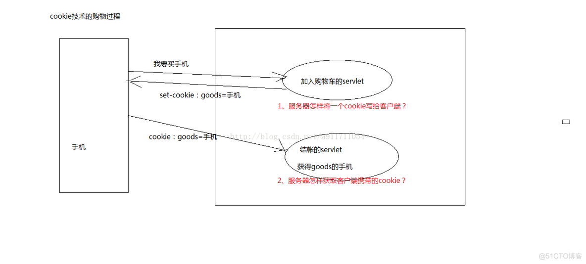 JAVA 会话是什么意思 java会话技术_JAVA 会话是什么意思_02