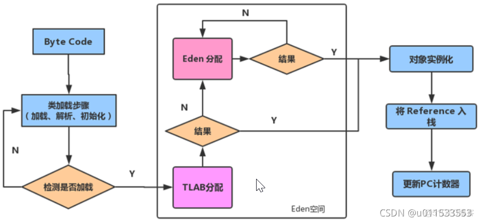 java代码汇编 jvm汇编_java_60