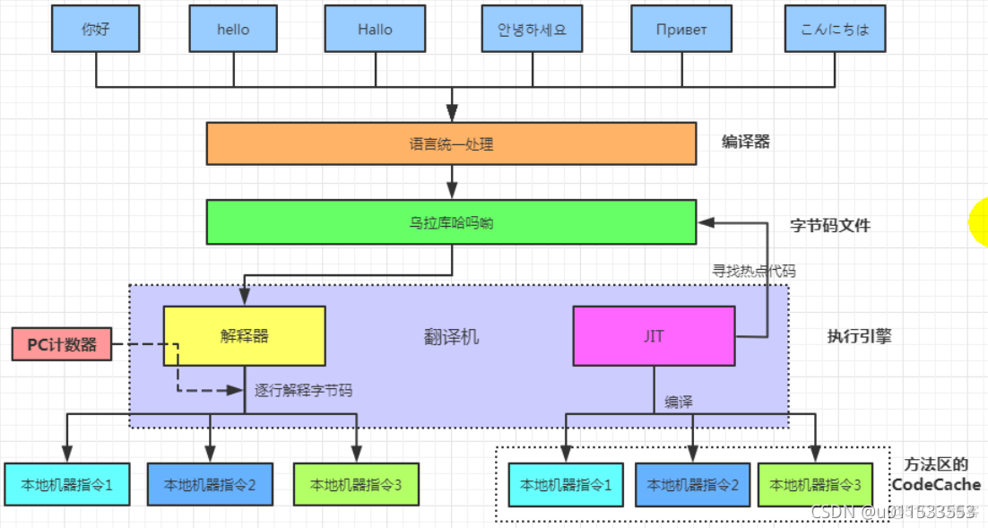 java代码汇编 jvm汇编_java代码汇编_104