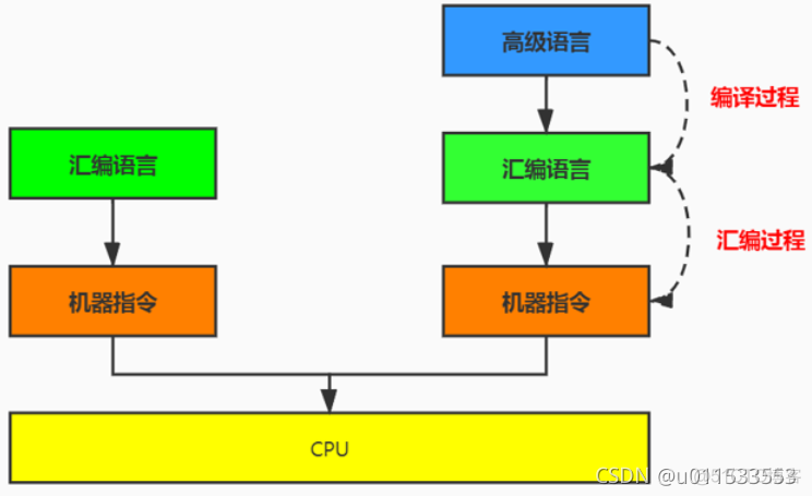 java代码汇编 jvm汇编_开发语言_108