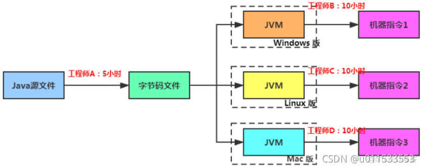 java代码汇编 jvm汇编_java代码汇编_110