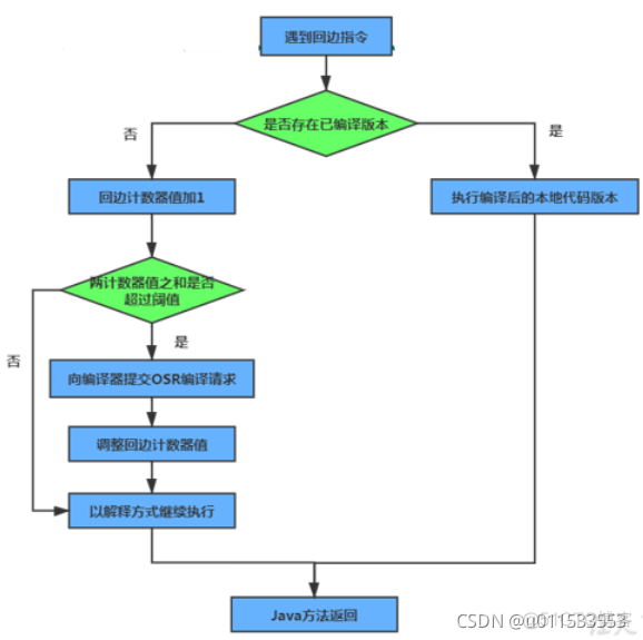 java代码汇编 jvm汇编_java代码汇编_112