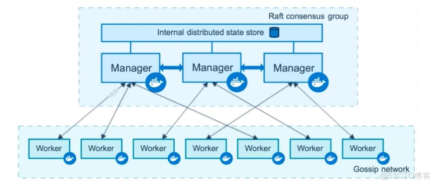 docker swarm缺点 docker swarm原理_python