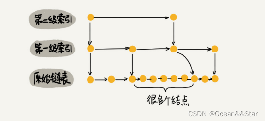 redis跳表什么时候删除索引 redis为啥用跳表_结点_14