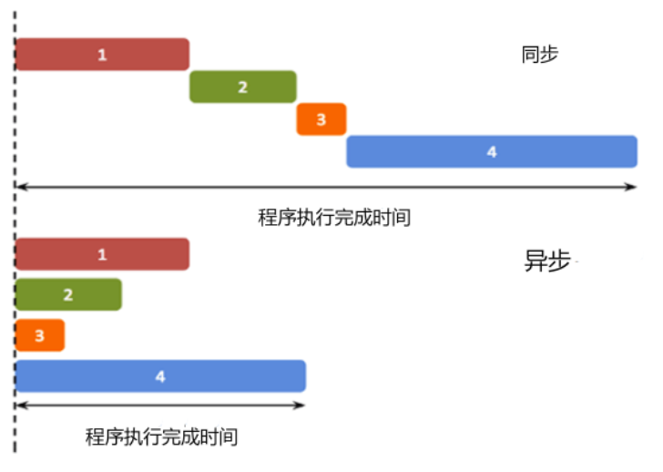 异步接口怎么写java 接口异步化_消息队列