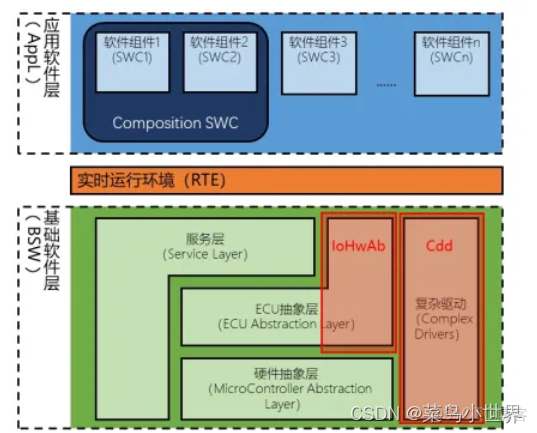 为什么AUTOSAR架构下需要Memmap autosar软件架构_嵌入式硬件_03