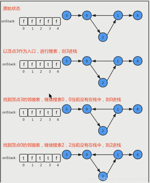 python 检查有向图是否有环 检测有向图是否有环_初始化_03