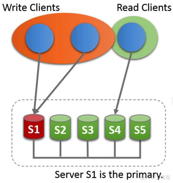 mysql mgr的路由 mysql mgr原理_数据库_03