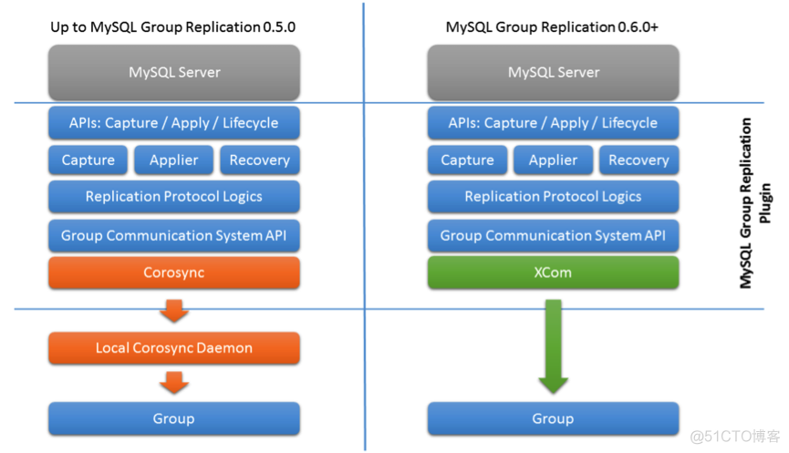 mysql mgr的路由 mysql mgr原理_mysql mgr的路由_08