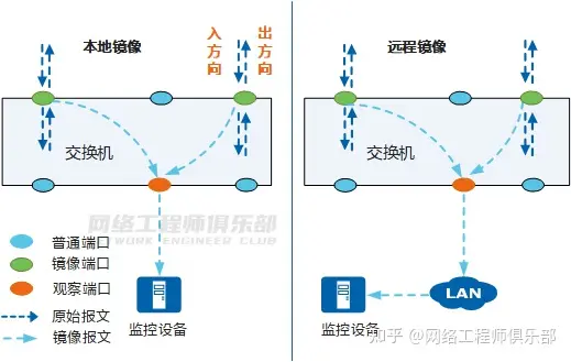 端口镜像、镜像端口、观察端口、MAC镜像、VLAN镜像、流镜像是什么？_网络工程师_02