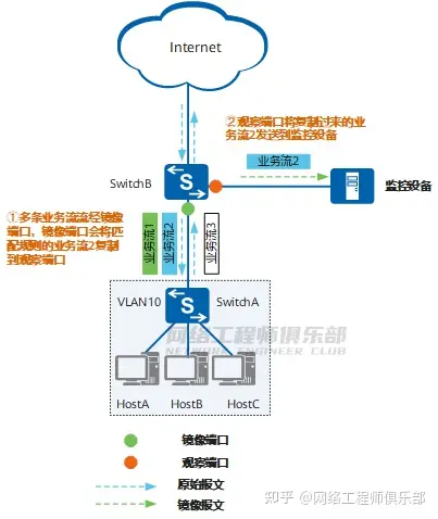 端口镜像、镜像端口、观察端口、MAC镜像、VLAN镜像、流镜像是什么？_网络工程师_07