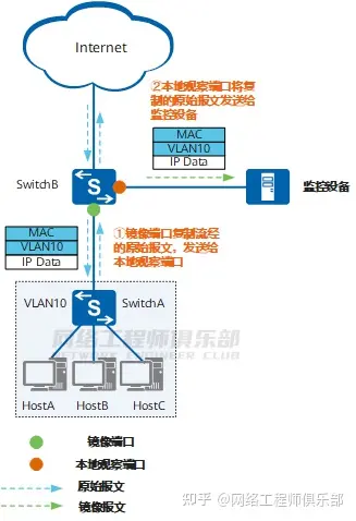 端口镜像、镜像端口、观察端口、MAC镜像、VLAN镜像、流镜像是什么？_网络工程师_03