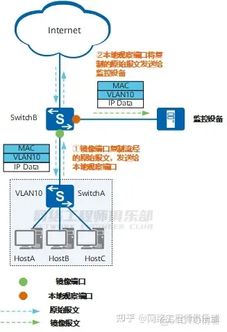 端口镜像、镜像端口、观察端口、MAC镜像、VLAN镜像、流镜像是什么？_中间设备_03