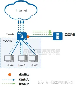 端口镜像、镜像端口、观察端口、MAC镜像、VLAN镜像、流镜像是什么？_网络工程师_05