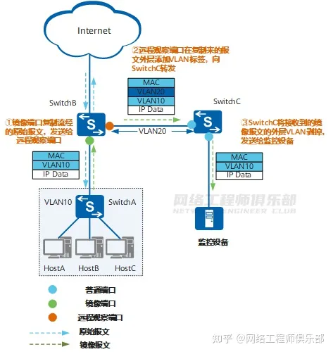 端口镜像、镜像端口、观察端口、MAC镜像、VLAN镜像、流镜像是什么？_网络工程师_04