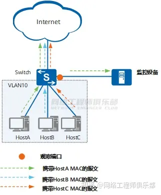 端口镜像、镜像端口、观察端口、MAC镜像、VLAN镜像、流镜像是什么？_镜像源_06