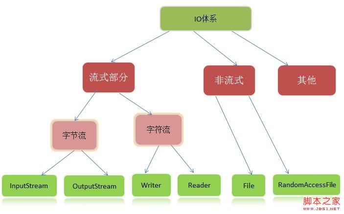 java IO流图解 java io流怎么用_Java_11