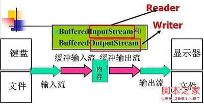 java IO流图解 java io流怎么用_数据_29