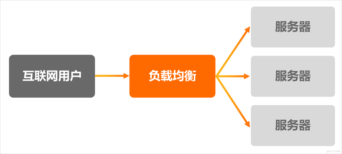 负载均衡（Load balancing）SLB_调度算法