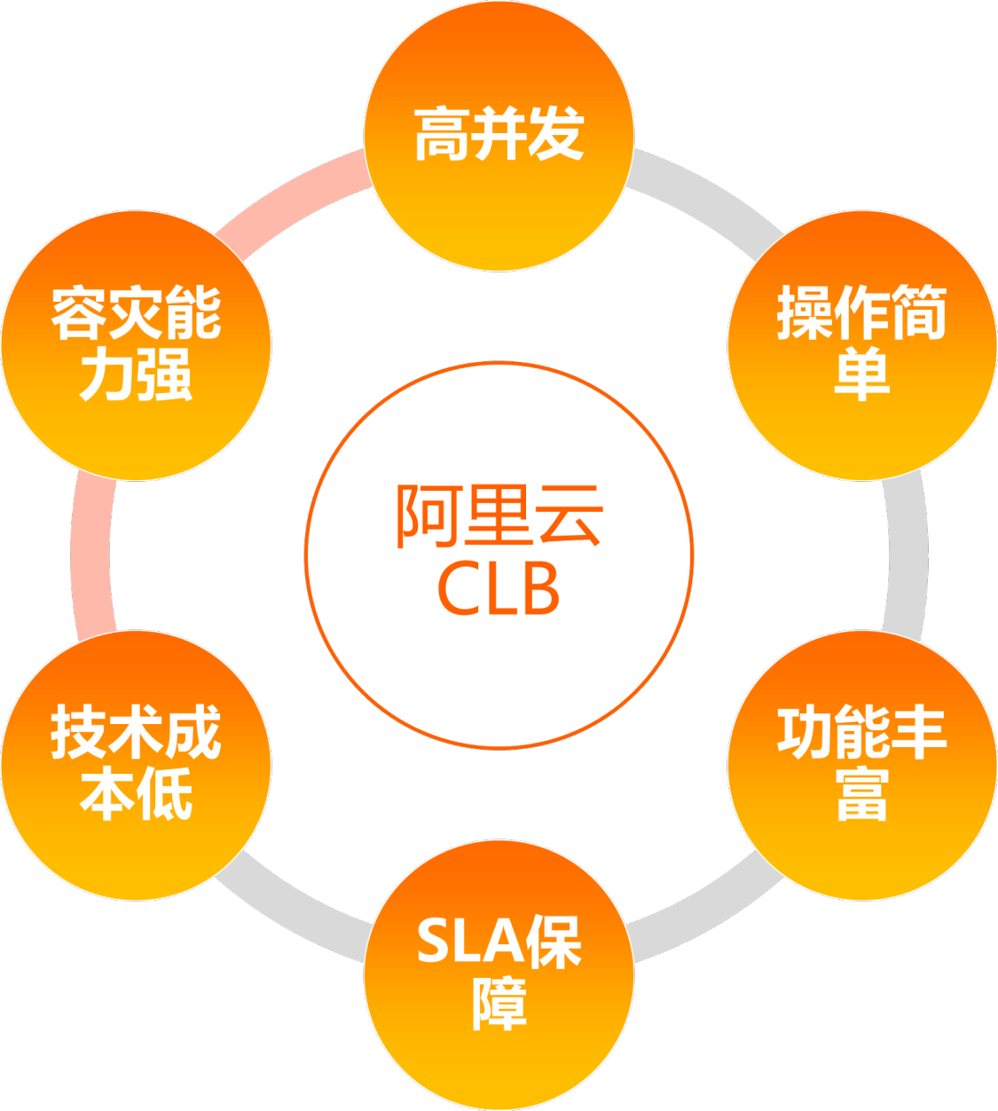 负载均衡（Load balancing）SLB_SLB_03