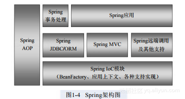 spring 代码架构图 spring的架构_数据库