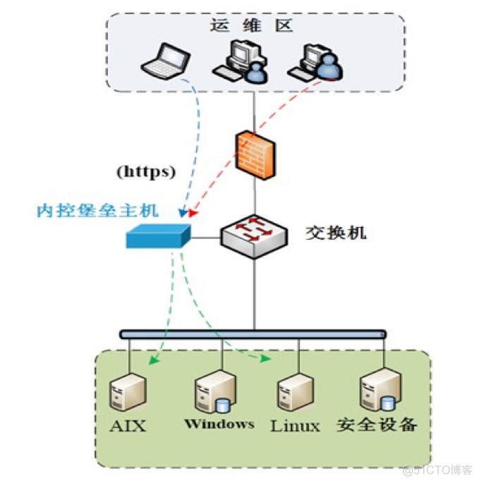 java实现堡垒机功能 堡垒机工作在第几层_运维