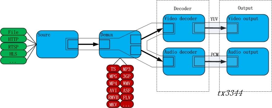 android视频播放器 播放格式 android视频播放器原理_音视频