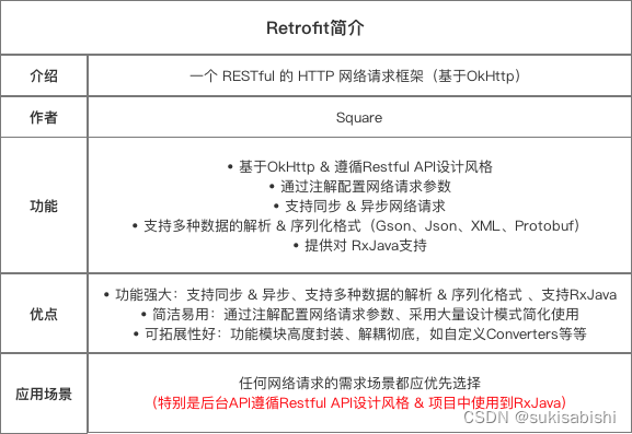 Android与RESTful API交互 android restful框架_restful