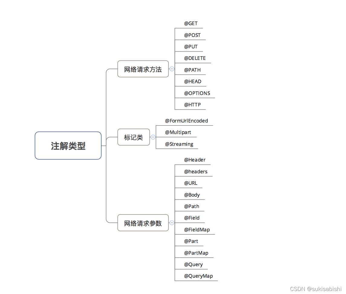 Android与RESTful API交互 android restful框架_restful_03