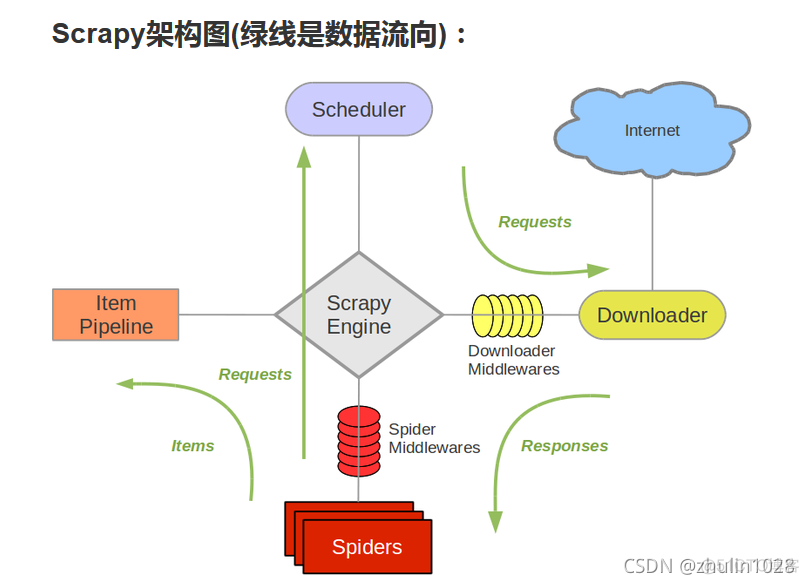 python爬虫异步框架 python爬虫框架scrapy_数据