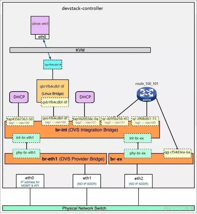 openstack router绑定外部网络 openstack内网连外网_IP_08