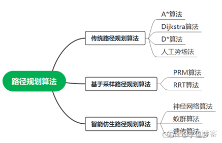 神经网络放入路线数据训练优化路径 神经网络算法路径规划_结点