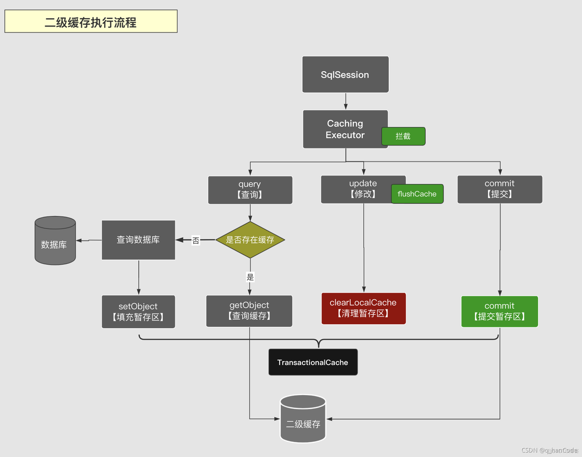 mysql 三级缓存 mysql多级缓存_mybatis_15