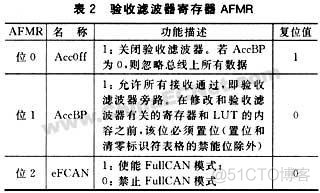 RAMA9 总线架构图 arm can总线_寄存器_04