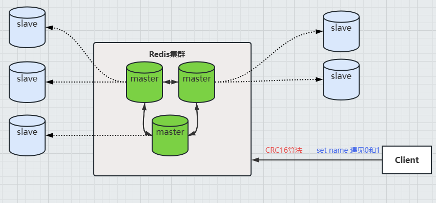 redis6集群一样吗 redis集群为啥6台_Redis_02