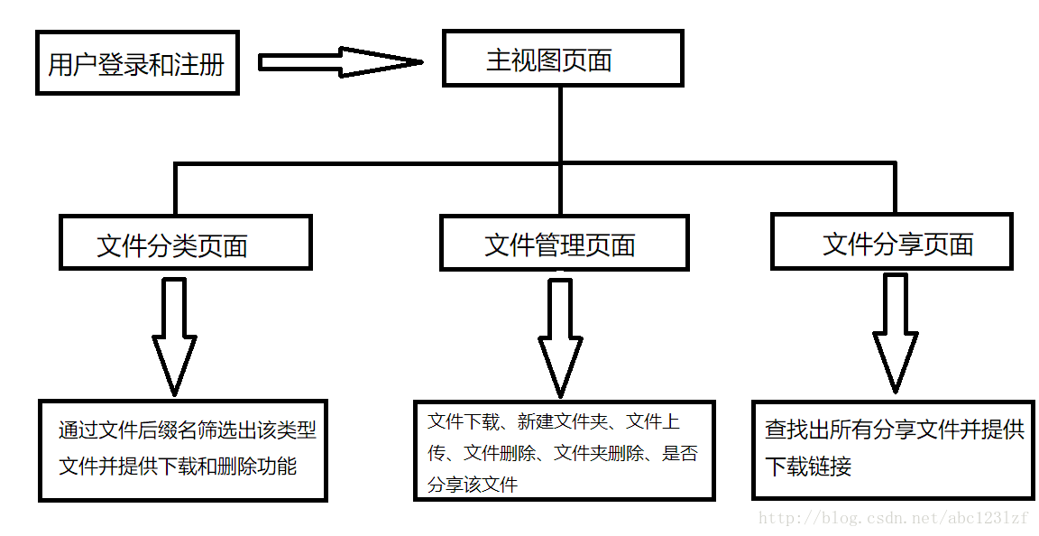 简易网盘JAVA 简易网盘系统_绝对路径