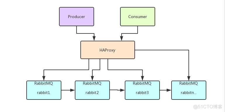 rabbitmq python 集群 rabbitmq集群搭建_分布式