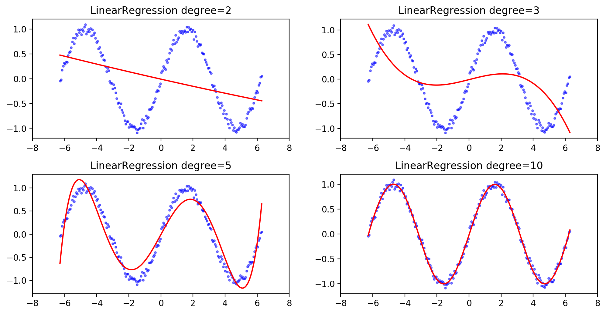 利用python绘制正弦曲线 python拟合正弦函数_机器学习