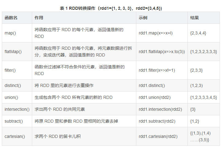 spark为什么action算子才行动 spark的action算子_List