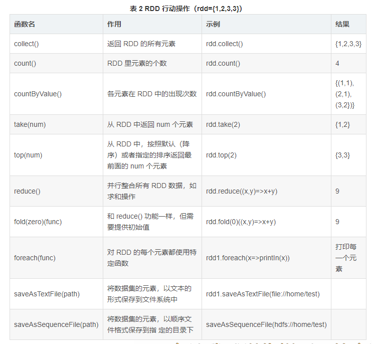 spark为什么action算子才行动 spark的action算子_数据_02