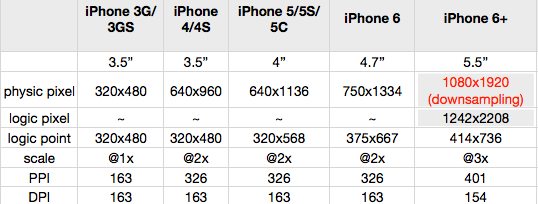 ios开发手机分辨率 iphone手机分辨率_碎片化